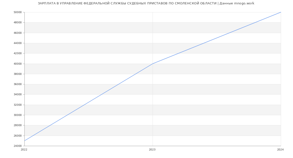 Статистика зарплат УПРАВЛЕНИЕ ФЕДЕРАЛЬНОЙ СЛУЖБЫ СУДЕБНЫХ ПРИСТАВОВ ПО СМОЛЕНСКОЙ ОБЛАСТИ