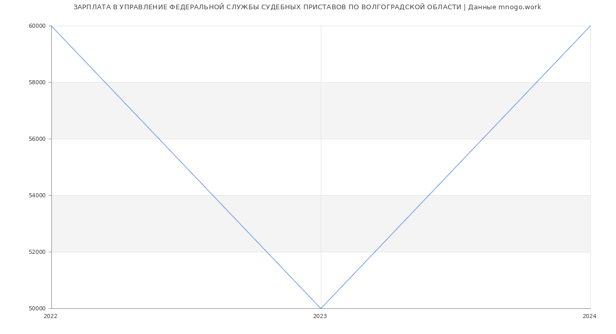 Статистика зарплат УПРАВЛЕНИЕ ФЕДЕРАЛЬНОЙ СЛУЖБЫ СУДЕБНЫХ ПРИСТАВОВ ПО ВОЛГОГРАДСКОЙ ОБЛАСТИ