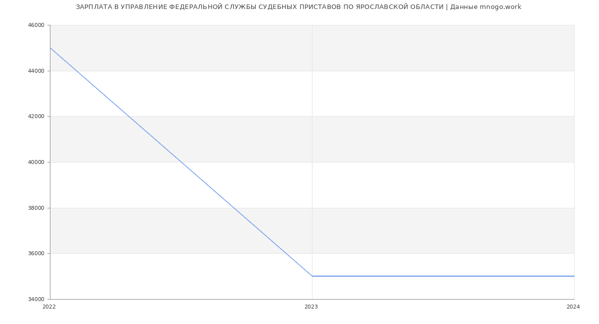 Статистика зарплат УПРАВЛЕНИЕ ФЕДЕРАЛЬНОЙ СЛУЖБЫ СУДЕБНЫХ ПРИСТАВОВ ПО ЯРОСЛАВСКОЙ ОБЛАСТИ