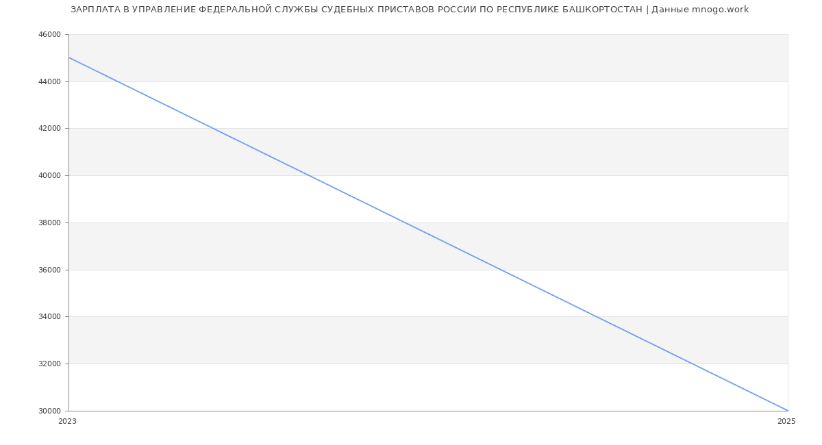 Статистика зарплат УПРАВЛЕНИЕ ФЕДЕРАЛЬНОЙ СЛУЖБЫ СУДЕБНЫХ ПРИСТАВОВ РОССИИ ПО РЕСПУБЛИКЕ БАШКОРТОСТАН