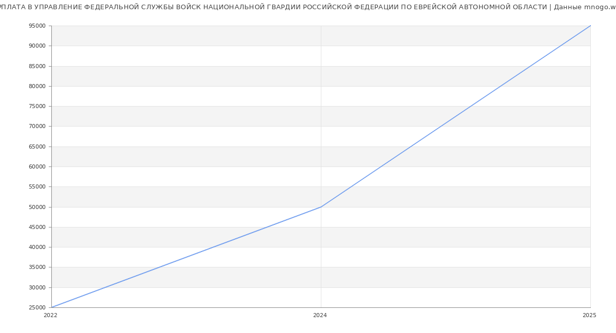 Статистика зарплат УПРАВЛЕНИЕ ФЕДЕРАЛЬНОЙ СЛУЖБЫ ВОЙСК НАЦИОНАЛЬНОЙ ГВАРДИИ РОССИЙСКОЙ ФЕДЕРАЦИИ ПО ЕВРЕЙСКОЙ АВТОНОМНОЙ ОБЛАСТИ