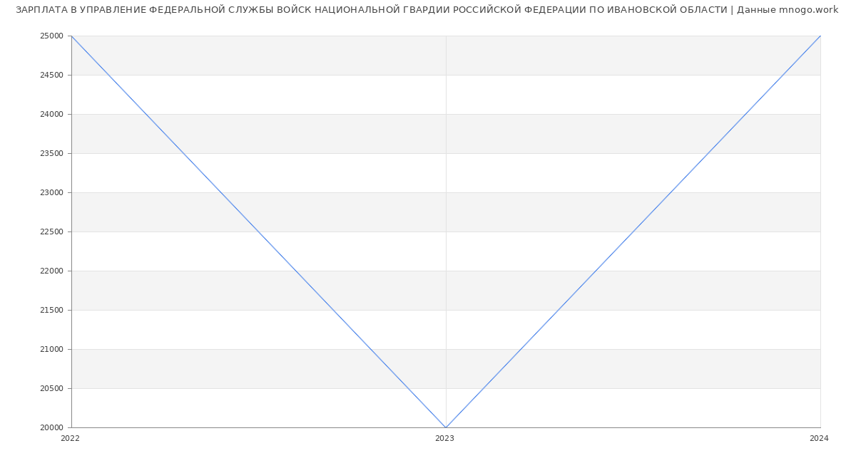 Статистика зарплат УПРАВЛЕНИЕ ФЕДЕРАЛЬНОЙ СЛУЖБЫ ВОЙСК НАЦИОНАЛЬНОЙ ГВАРДИИ РОССИЙСКОЙ ФЕДЕРАЦИИ ПО ИВАНОВСКОЙ ОБЛАСТИ