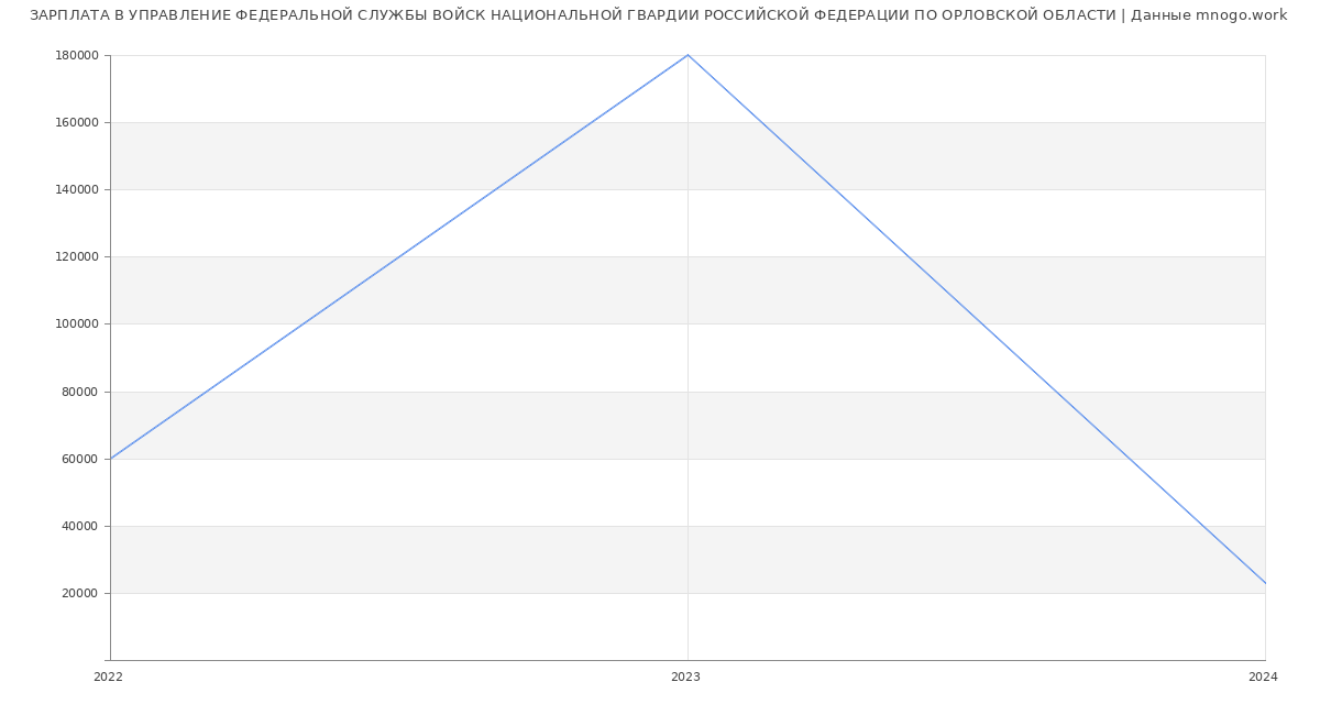 Статистика зарплат УПРАВЛЕНИЕ ФЕДЕРАЛЬНОЙ СЛУЖБЫ ВОЙСК НАЦИОНАЛЬНОЙ ГВАРДИИ РОССИЙСКОЙ ФЕДЕРАЦИИ ПО ОРЛОВСКОЙ ОБЛАСТИ