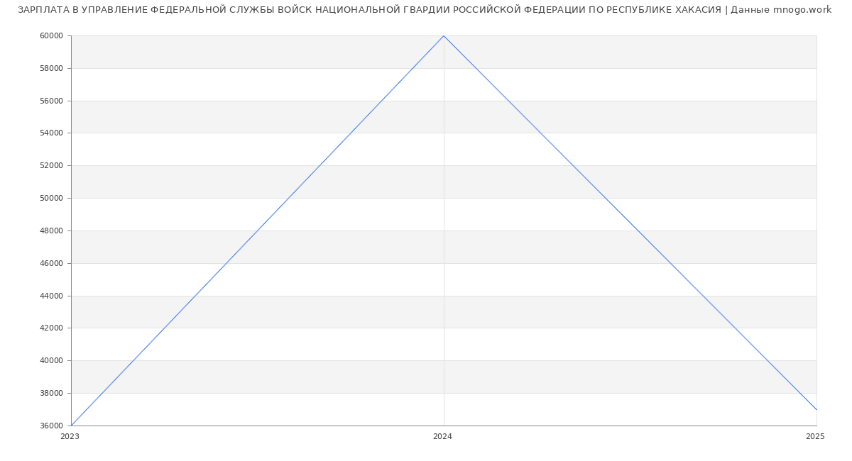Статистика зарплат УПРАВЛЕНИЕ ФЕДЕРАЛЬНОЙ СЛУЖБЫ ВОЙСК НАЦИОНАЛЬНОЙ ГВАРДИИ РОССИЙСКОЙ ФЕДЕРАЦИИ ПО РЕСПУБЛИКЕ ХАКАСИЯ