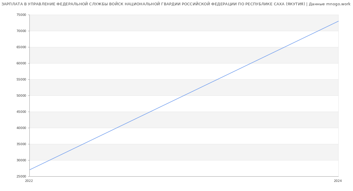 Статистика зарплат УПРАВЛЕНИЕ ФЕДЕРАЛЬНОЙ СЛУЖБЫ ВОЙСК НАЦИОНАЛЬНОЙ ГВАРДИИ РОССИЙСКОЙ ФЕДЕРАЦИИ ПО РЕСПУБЛИКЕ САХА (ЯКУТИЯ)