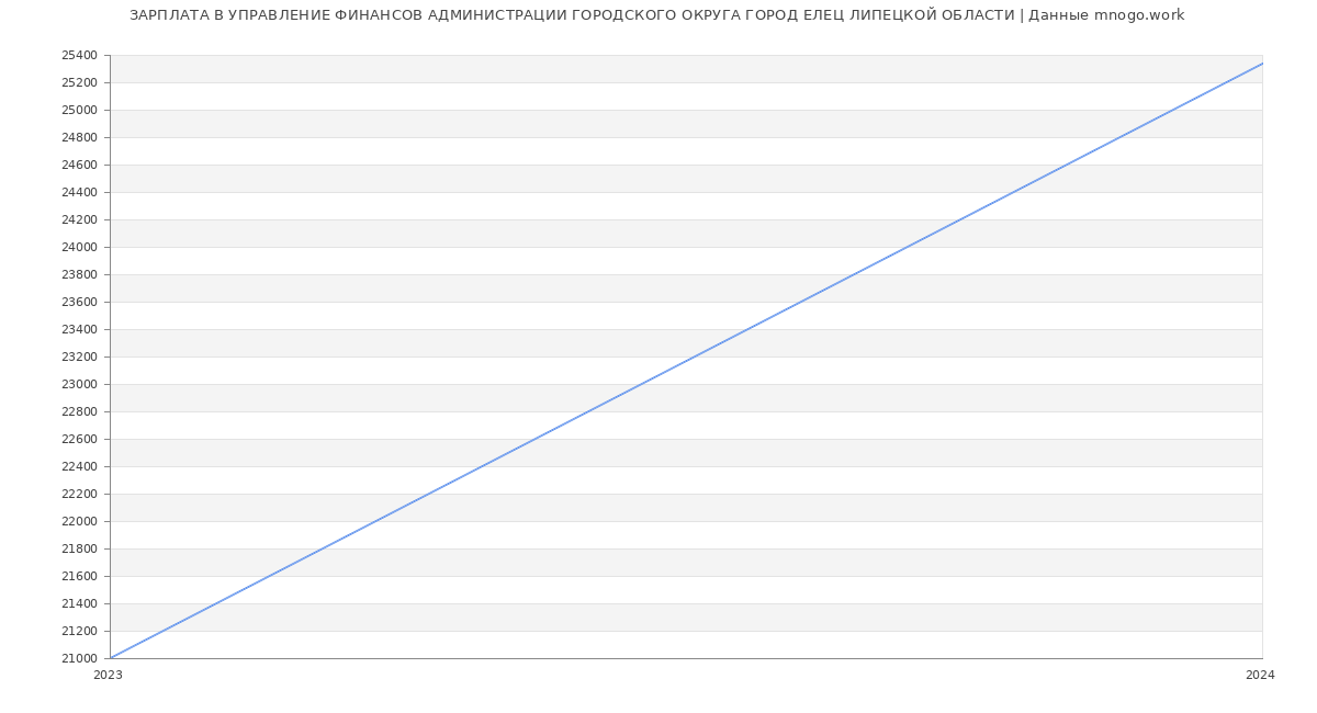 Статистика зарплат УПРАВЛЕНИЕ ФИНАНСОВ АДМИНИСТРАЦИИ ГОРОДСКОГО ОКРУГА ГОРОД ЕЛЕЦ ЛИПЕЦКОЙ ОБЛАСТИ