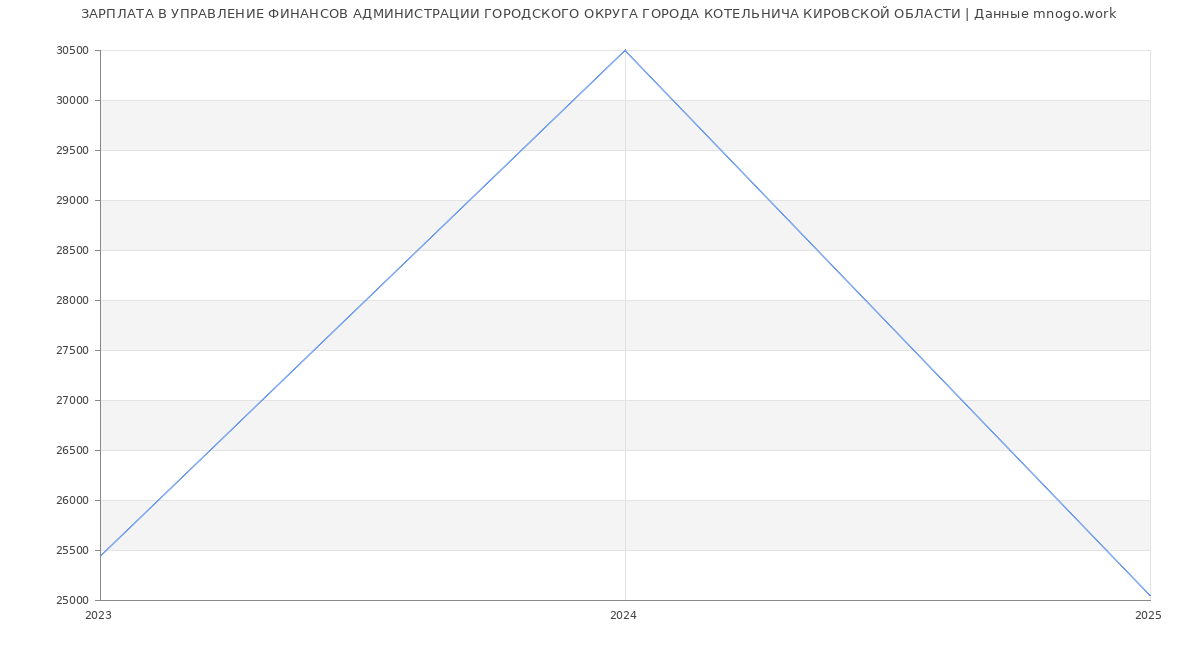 Статистика зарплат УПРАВЛЕНИЕ ФИНАНСОВ АДМИНИСТРАЦИИ ГОРОДСКОГО ОКРУГА ГОРОДА КОТЕЛЬНИЧА КИРОВСКОЙ ОБЛАСТИ