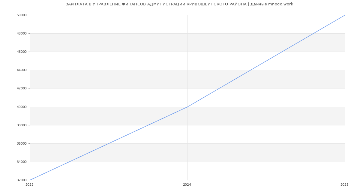 Статистика зарплат УПРАВЛЕНИЕ ФИНАНСОВ АДМИНИСТРАЦИИ КРИВОШЕИНСКОГО РАЙОНА