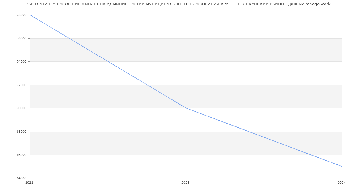 Статистика зарплат УПРАВЛЕНИЕ ФИНАНСОВ АДМИНИСТРАЦИИ МУНИЦИПАЛЬНОГО ОБРАЗОВАНИЯ КРАСНОСЕЛЬКУПСКИЙ РАЙОН