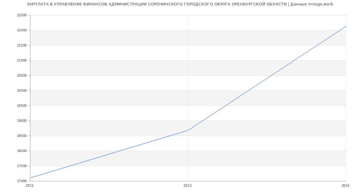 Статистика зарплат УПРАВЛЕНИЕ ФИНАНСОВ АДМИНИСТРАЦИИ СОРОЧИНСКОГО ГОРОДСКОГО ОКРУГА ОРЕНБУРГСКОЙ ОБЛАСТИ