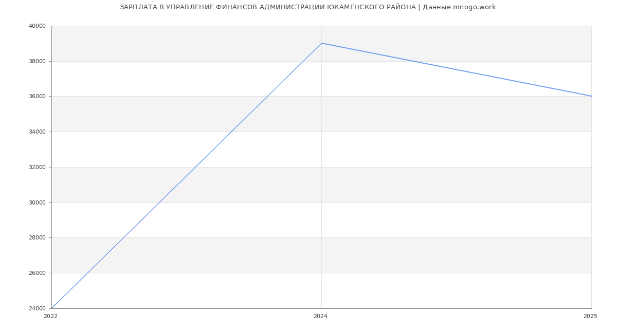 Статистика зарплат УПРАВЛЕНИЕ ФИНАНСОВ АДМИНИСТРАЦИИ ЮКАМЕНСКОГО РАЙОНА