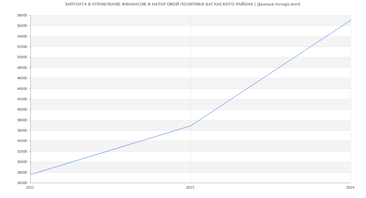 Статистика зарплат УПРАВЛЕНИЕ ФИНАНСОВ И НАЛОГОВОЙ ПОЛИТИКИ БАГАНСКОГО РАЙОНА