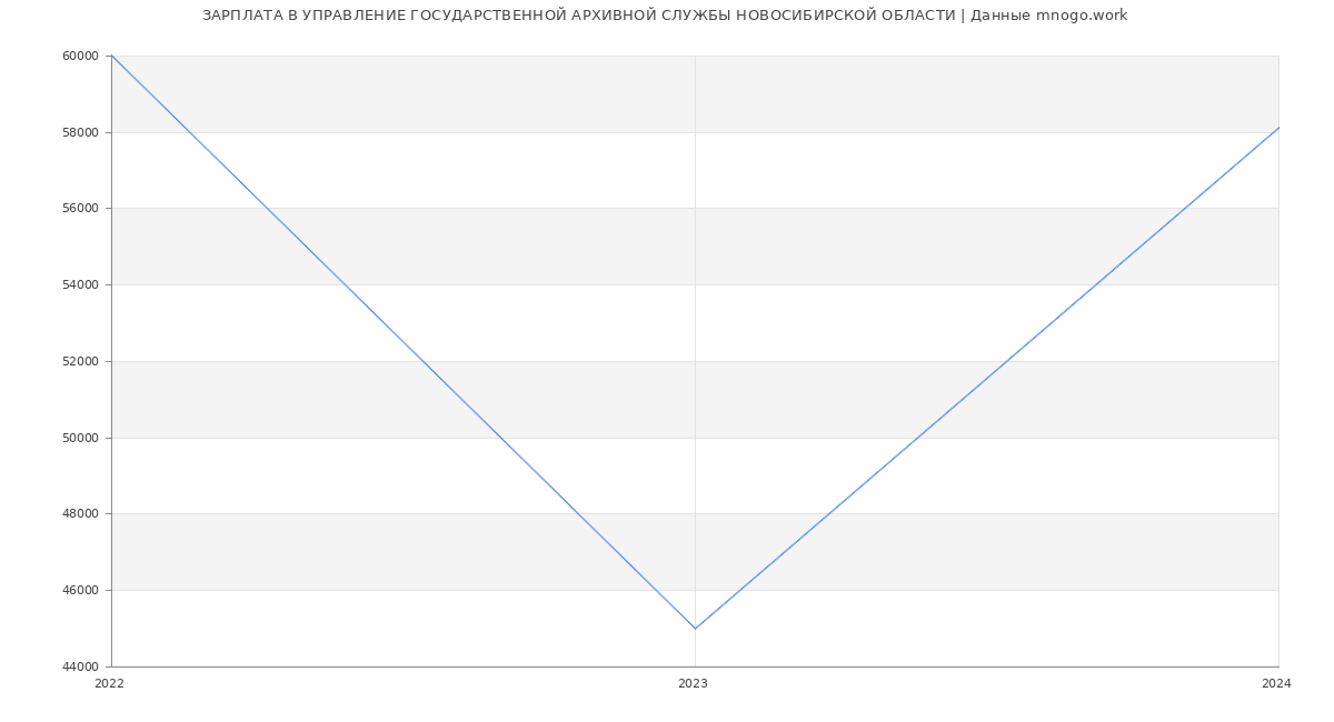Статистика зарплат УПРАВЛЕНИЕ ГОСУДАРСТВЕННОЙ АРХИВНОЙ СЛУЖБЫ НОВОСИБИРСКОЙ ОБЛАСТИ