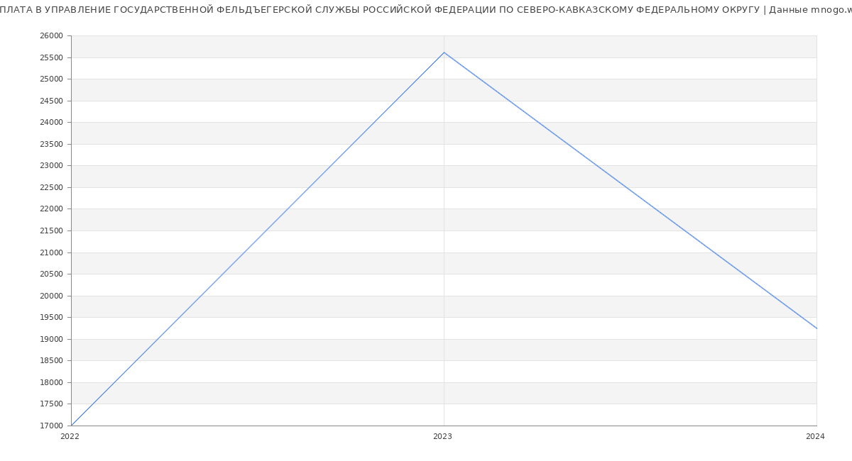 Статистика зарплат УПРАВЛЕНИЕ ГОСУДАРСТВЕННОЙ ФЕЛЬДЪЕГЕРСКОЙ СЛУЖБЫ РОССИЙСКОЙ ФЕДЕРАЦИИ ПО СЕВЕРО-КАВКАЗСКОМУ ФЕДЕРАЛЬНОМУ ОКРУГУ