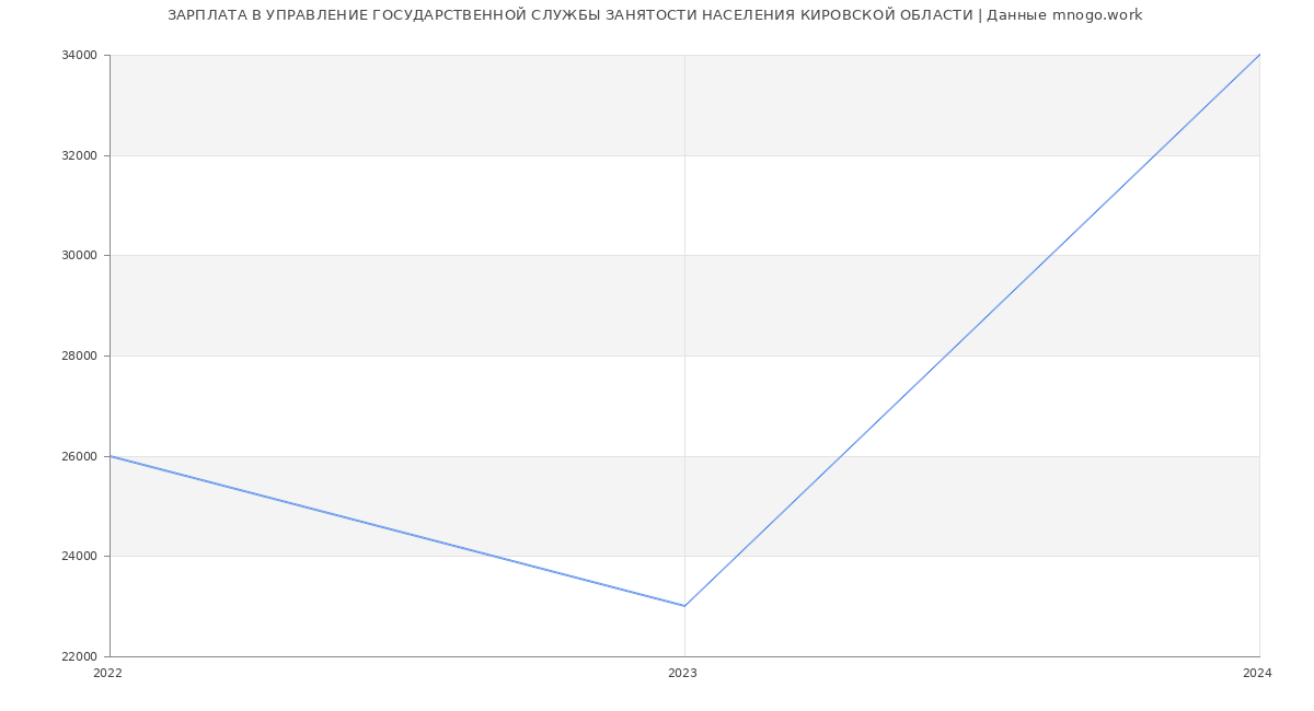 Статистика зарплат УПРАВЛЕНИЕ ГОСУДАРСТВЕННОЙ СЛУЖБЫ ЗАНЯТОСТИ НАСЕЛЕНИЯ КИРОВСКОЙ ОБЛАСТИ