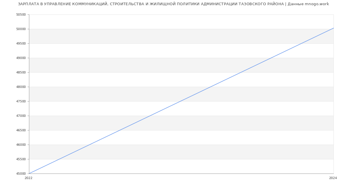 Статистика зарплат УПРАВЛЕНИЕ КОММУНИКАЦИЙ, СТРОИТЕЛЬСТВА И ЖИЛИЩНОЙ ПОЛИТИКИ АДМИНИСТРАЦИИ ТАЗОВСКОГО РАЙОНА