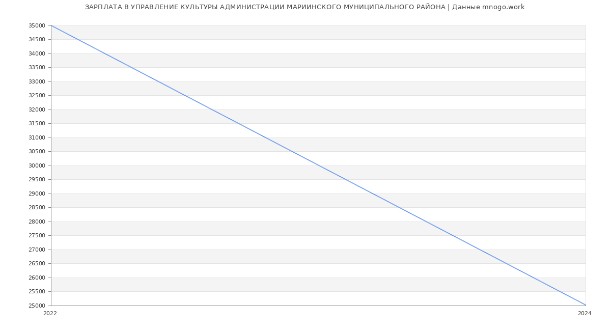 Статистика зарплат УПРАВЛЕНИЕ КУЛЬТУРЫ АДМИНИСТРАЦИИ МАРИИНСКОГО МУНИЦИПАЛЬНОГО РАЙОНА