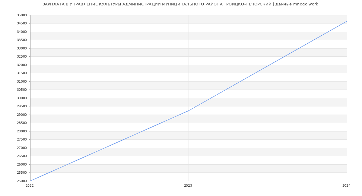 Статистика зарплат УПРАВЛЕНИЕ КУЛЬТУРЫ АДМИНИСТРАЦИИ МУНИЦИПАЛЬНОГО РАЙОНА ТРОИЦКО-ПЕЧОРСКИЙ