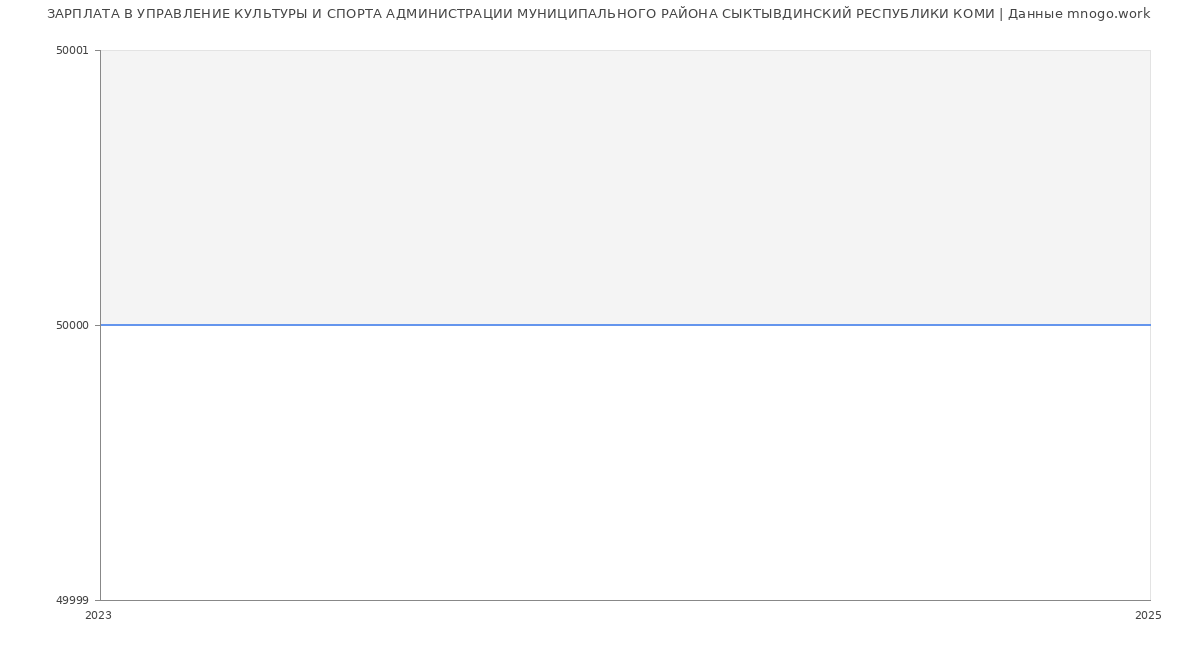 Статистика зарплат УПРАВЛЕНИЕ КУЛЬТУРЫ И СПОРТА АДМИНИСТРАЦИИ МУНИЦИПАЛЬНОГО РАЙОНА СЫКТЫВДИНСКИЙ РЕСПУБЛИКИ КОМИ