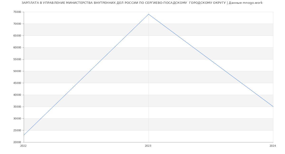 Статистика зарплат УПРАВЛЕНИЕ МИНИСТЕРСТВА ВНУТРЕННИХ ДЕЛ РОССИИ ПО СЕРГИЕВО-ПОСАДСКОМУ  ГОРОДСКОМУ ОКРУГУ