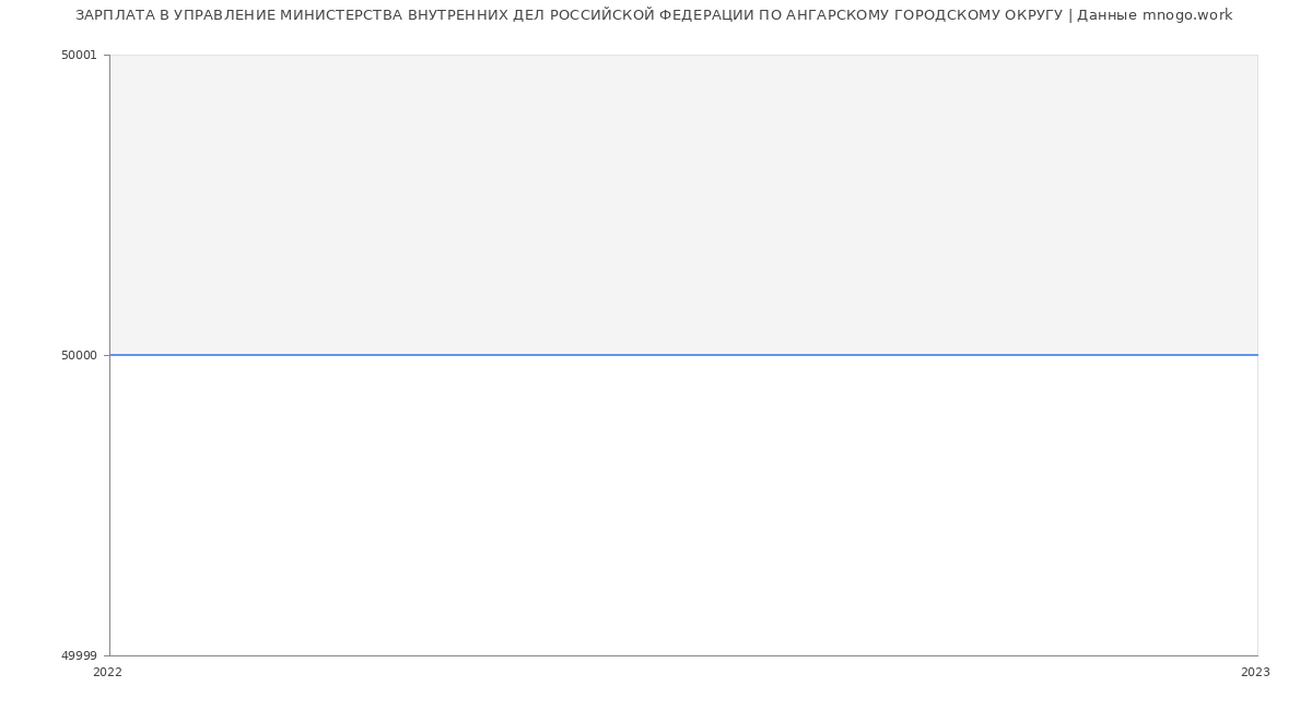 Статистика зарплат УПРАВЛЕНИЕ МИНИСТЕРСТВА ВНУТРЕННИХ ДЕЛ РОССИЙСКОЙ ФЕДЕРАЦИИ ПО АНГАРСКОМУ ГОРОДСКОМУ ОКРУГУ