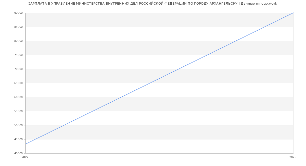 Статистика зарплат УПРАВЛЕНИЕ МИНИСТЕРСТВА ВНУТРЕННИХ ДЕЛ РОССИЙСКОЙ ФЕДЕРАЦИИ ПО ГОРОДУ АРХАНГЕЛЬСКУ