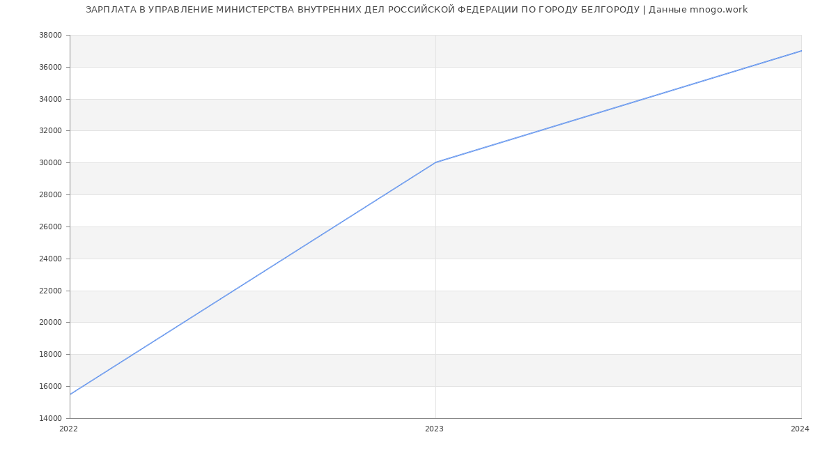 Статистика зарплат УПРАВЛЕНИЕ МИНИСТЕРСТВА ВНУТРЕННИХ ДЕЛ РОССИЙСКОЙ ФЕДЕРАЦИИ ПО ГОРОДУ БЕЛГОРОДУ