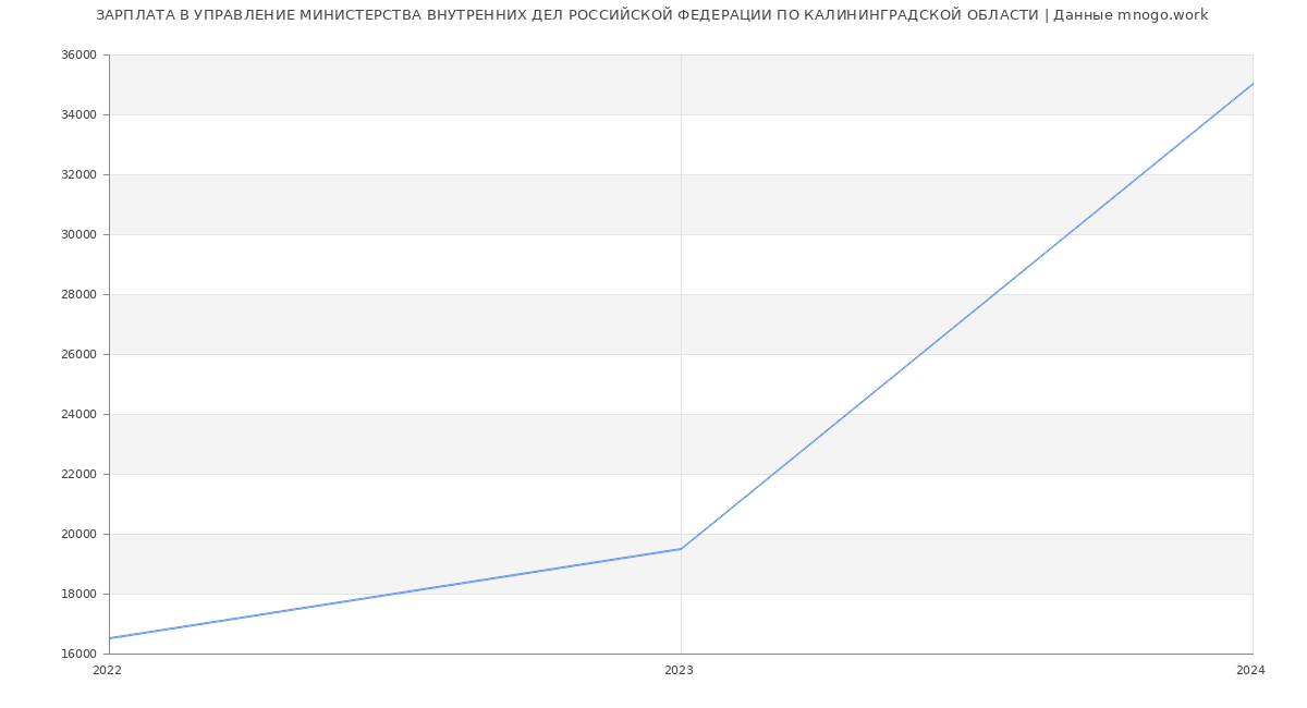Статистика зарплат УПРАВЛЕНИЕ МИНИСТЕРСТВА ВНУТРЕННИХ ДЕЛ РОССИЙСКОЙ ФЕДЕРАЦИИ ПО КАЛИНИНГРАДСКОЙ ОБЛАСТИ