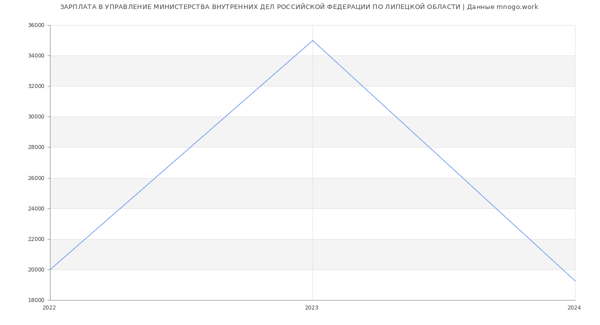 Статистика зарплат УПРАВЛЕНИЕ МИНИСТЕРСТВА ВНУТРЕННИХ ДЕЛ РОССИЙСКОЙ ФЕДЕРАЦИИ ПО ЛИПЕЦКОЙ ОБЛАСТИ