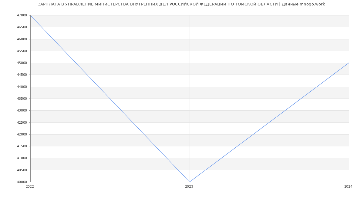 Статистика зарплат УПРАВЛЕНИЕ МИНИСТЕРСТВА ВНУТРЕННИХ ДЕЛ РОССИЙСКОЙ ФЕДЕРАЦИИ ПО ТОМСКОЙ ОБЛАСТИ