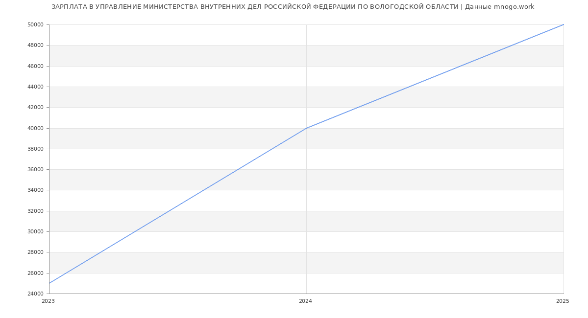 Статистика зарплат УПРАВЛЕНИЕ МИНИСТЕРСТВА ВНУТРЕННИХ ДЕЛ РОССИЙСКОЙ ФЕДЕРАЦИИ ПО ВОЛОГОДСКОЙ ОБЛАСТИ