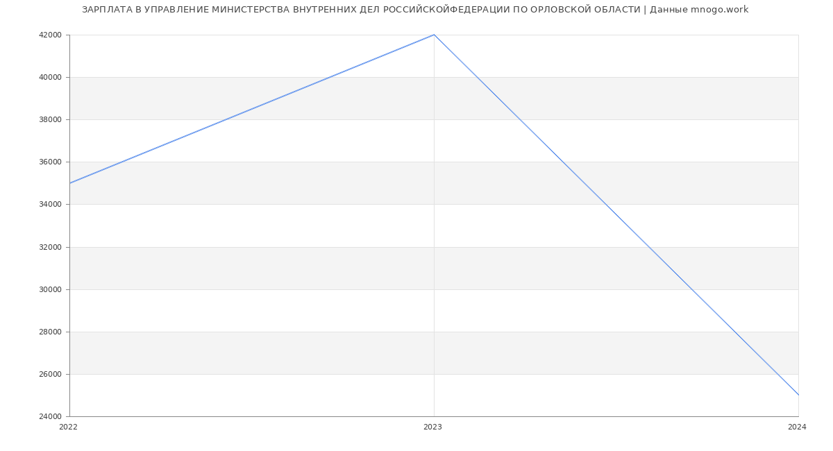 Статистика зарплат УПРАВЛЕНИЕ МИНИСТЕРСТВА ВНУТРЕННИХ ДЕЛ РОССИЙСКОЙФЕДЕРАЦИИ ПО ОРЛОВСКОЙ ОБЛАСТИ