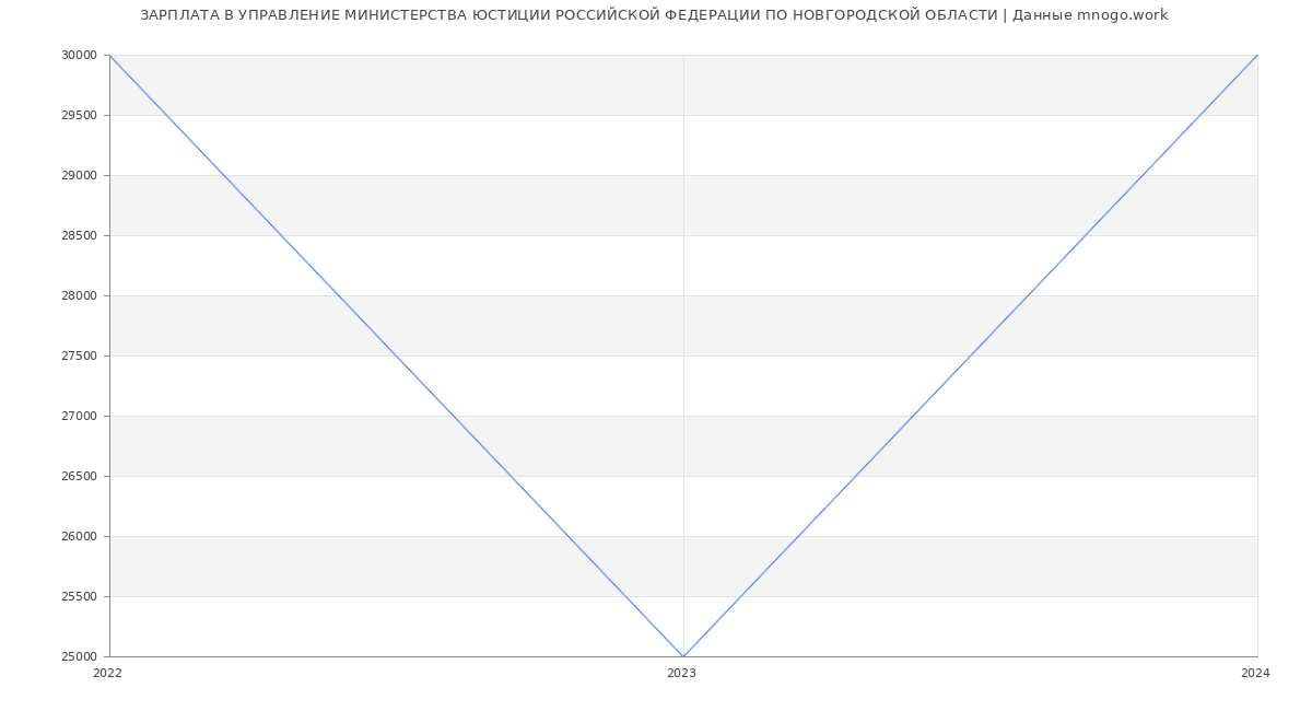 Статистика зарплат УПРАВЛЕНИЕ МИНИСТЕРСТВА ЮСТИЦИИ РОССИЙСКОЙ ФЕДЕРАЦИИ ПО НОВГОРОДСКОЙ ОБЛАСТИ
