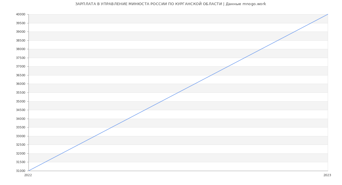 Статистика зарплат УПРАВЛЕНИЕ МИНЮСТА РОССИИ ПО КУРГАНСКОЙ ОБЛАСТИ