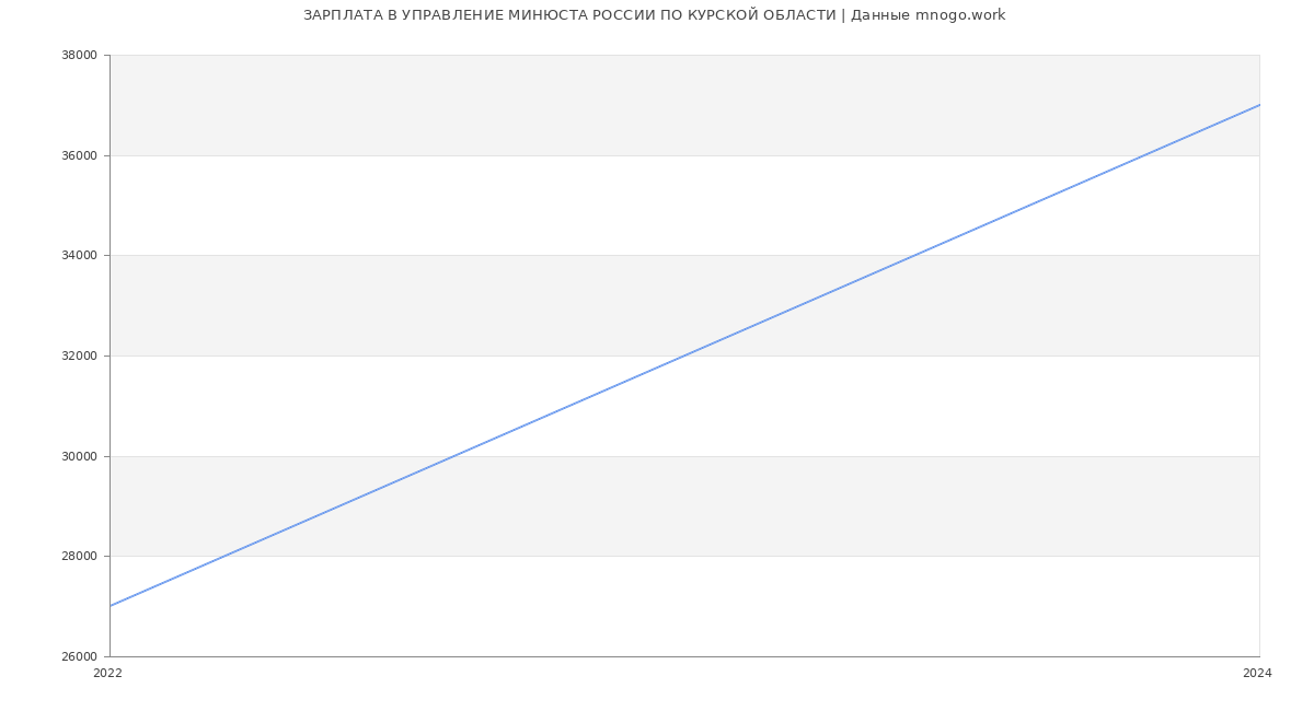 Статистика зарплат УПРАВЛЕНИЕ МИНЮСТА РОССИИ ПО КУРСКОЙ ОБЛАСТИ
