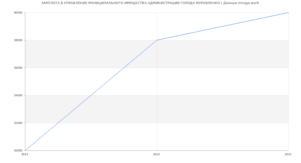 Статистика зарплат УПРАВЛЕНИЕ МУНИЦИПАЛЬНОГО ИМУЩЕСТВА АДМИНИСТРАЦИИ ГОРОДА МУРАВЛЕНКО