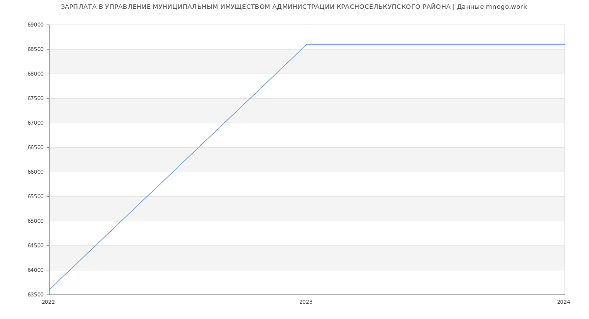 Статистика зарплат УПРАВЛЕНИЕ МУНИЦИПАЛЬНЫМ ИМУЩЕСТВОМ АДМИНИСТРАЦИИ КРАСНОСЕЛЬКУПСКОГО РАЙОНА