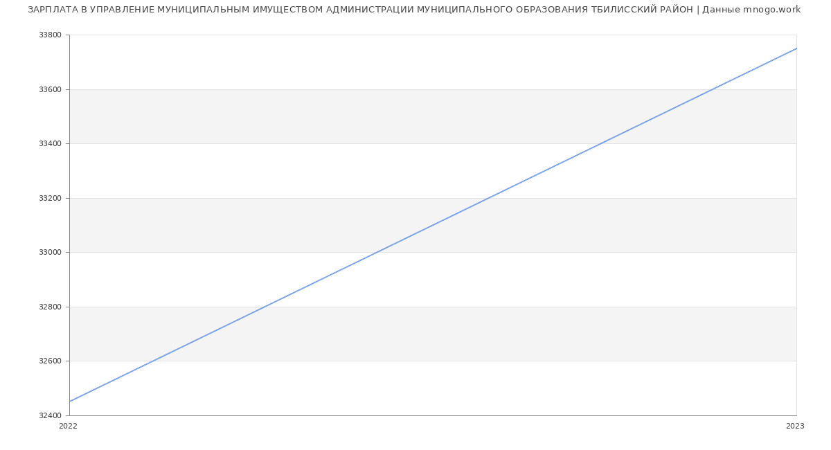 Статистика зарплат УПРАВЛЕНИЕ МУНИЦИПАЛЬНЫМ ИМУЩЕСТВОМ АДМИНИСТРАЦИИ МУНИЦИПАЛЬНОГО ОБРАЗОВАНИЯ ТБИЛИССКИЙ РАЙОН