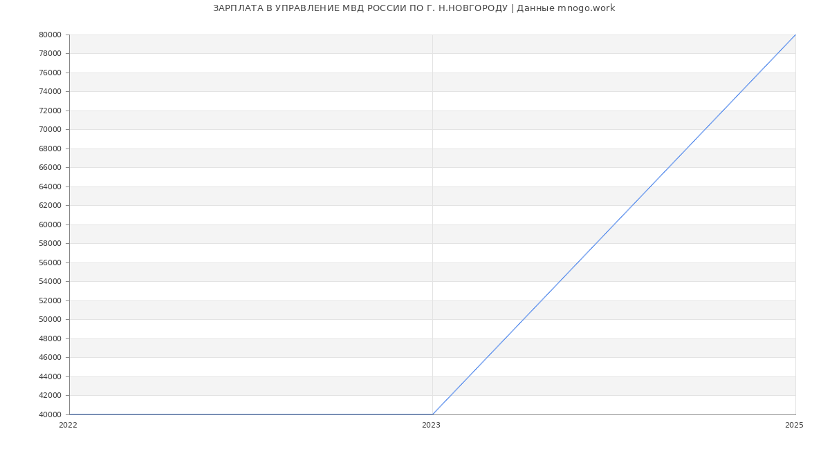 Статистика зарплат УПРАВЛЕНИЕ МВД РОССИИ ПО Г. Н.НОВГОРОДУ