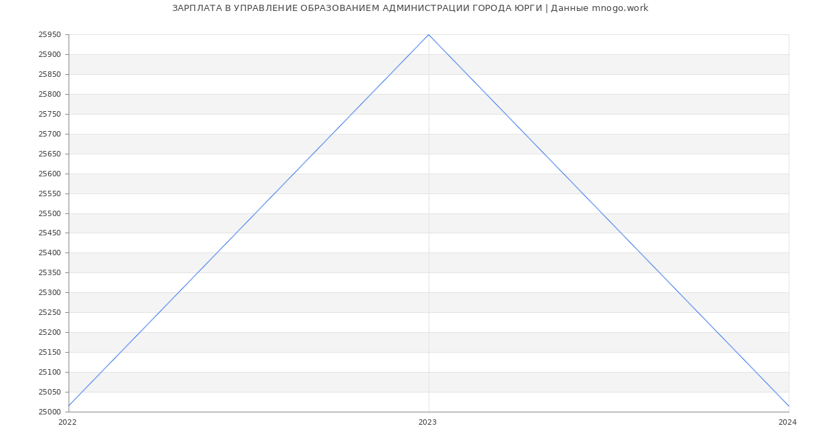 Статистика зарплат УПРАВЛЕНИЕ ОБРАЗОВАНИЕМ АДМИНИСТРАЦИИ ГОРОДА ЮРГИ