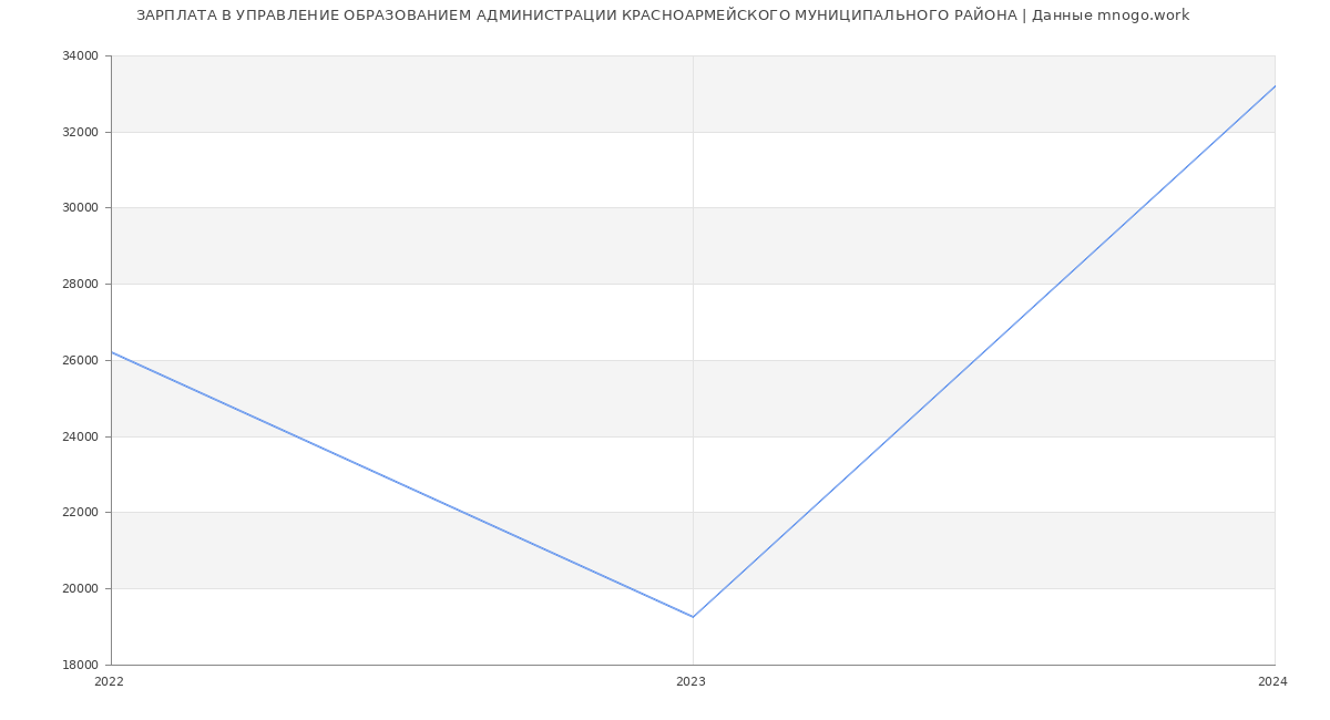 Статистика зарплат УПРАВЛЕНИЕ ОБРАЗОВАНИЕМ АДМИНИСТРАЦИИ КРАСНОАРМЕЙСКОГО МУНИЦИПАЛЬНОГО РАЙОНА