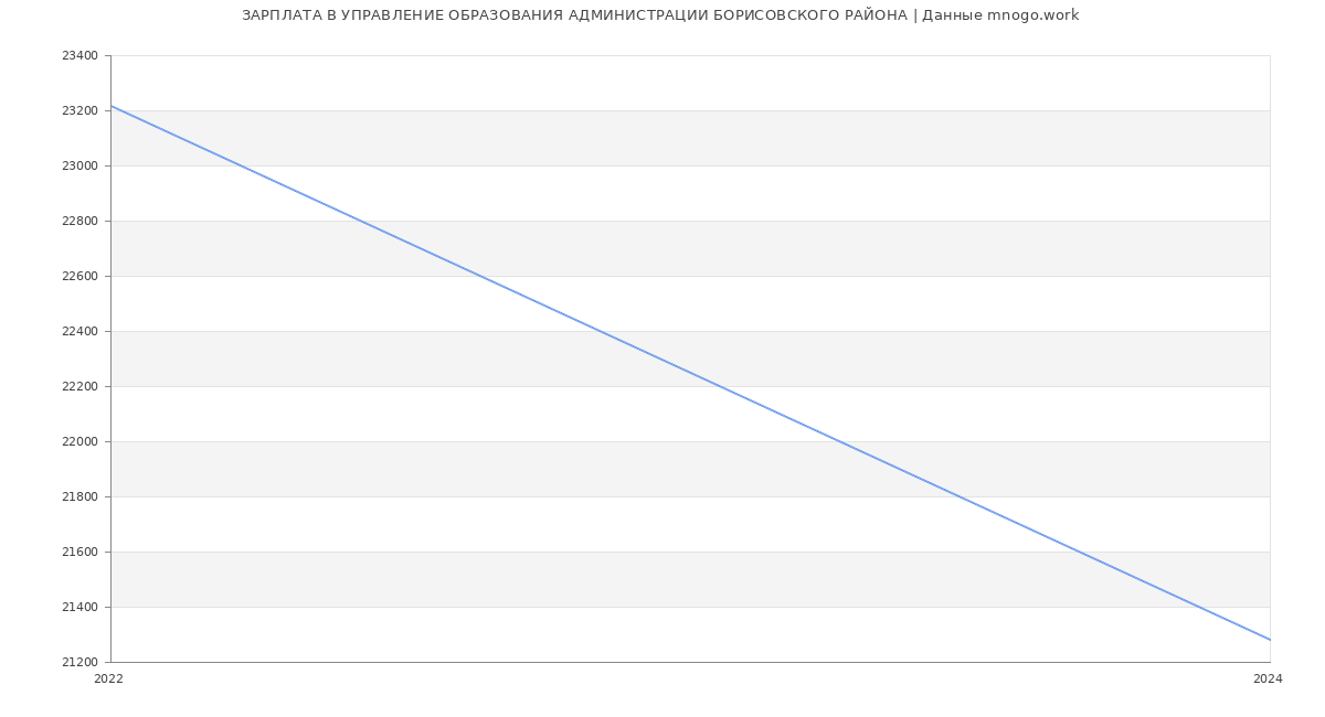 Статистика зарплат УПРАВЛЕНИЕ ОБРАЗОВАНИЯ АДМИНИСТРАЦИИ БОРИСОВСКОГО РАЙОНА