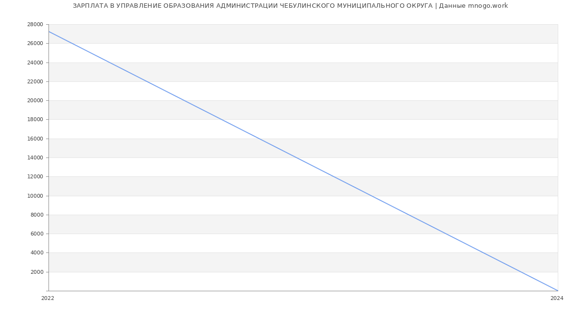 Статистика зарплат УПРАВЛЕНИЕ ОБРАЗОВАНИЯ АДМИНИСТРАЦИИ ЧЕБУЛИНСКОГО МУНИЦИПАЛЬНОГО ОКРУГА