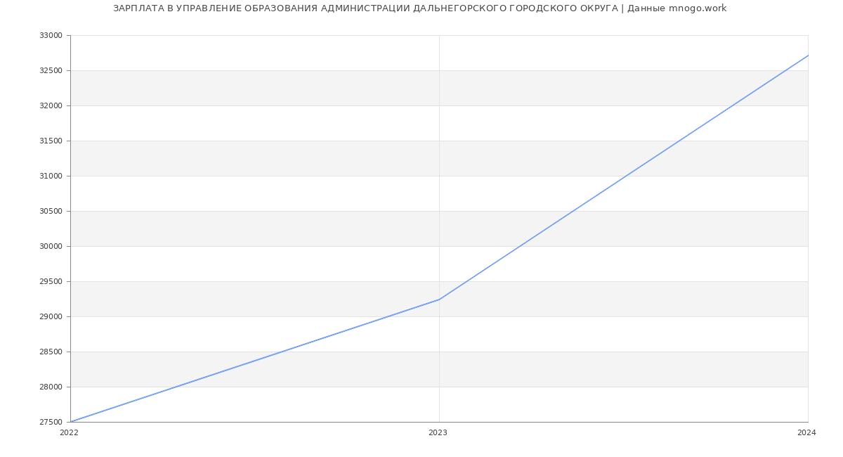 Статистика зарплат УПРАВЛЕНИЕ ОБРАЗОВАНИЯ АДМИНИСТРАЦИИ ДАЛЬНЕГОРСКОГО ГОРОДСКОГО ОКРУГА