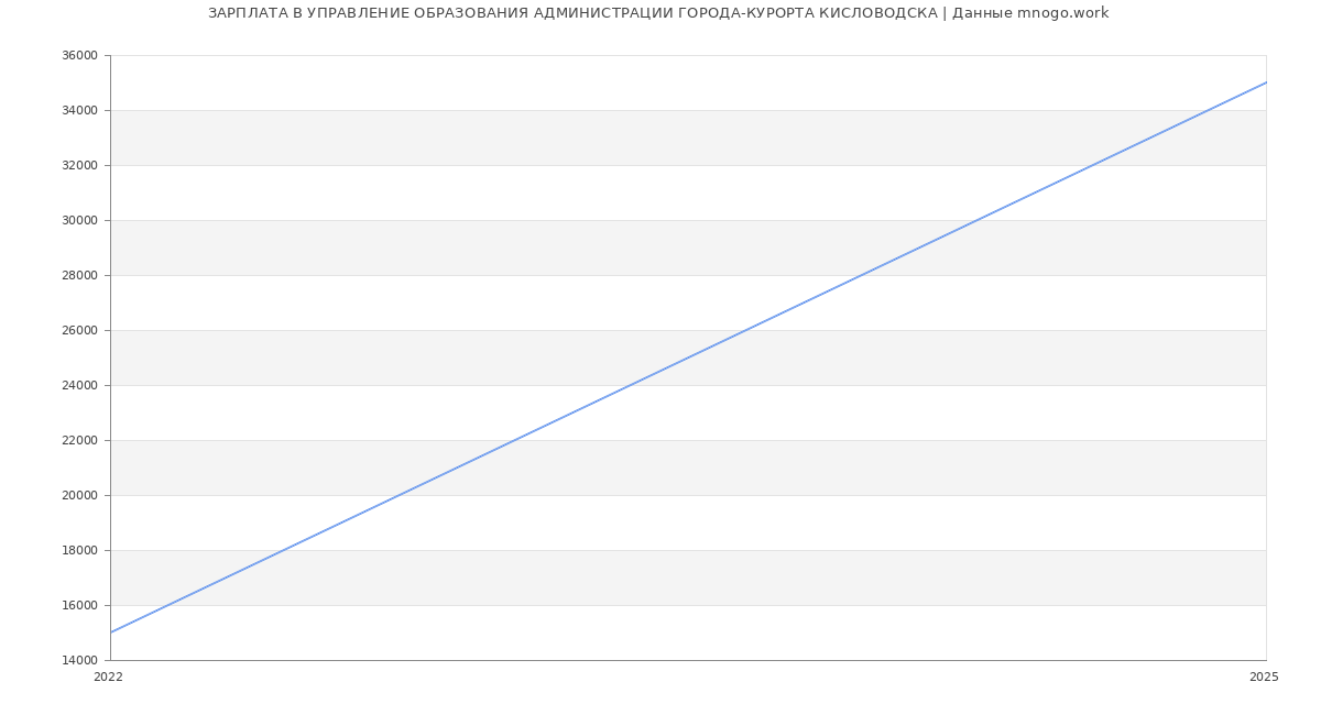 Статистика зарплат УПРАВЛЕНИЕ ОБРАЗОВАНИЯ АДМИНИСТРАЦИИ ГОРОДА-КУРОРТА КИСЛОВОДСКА