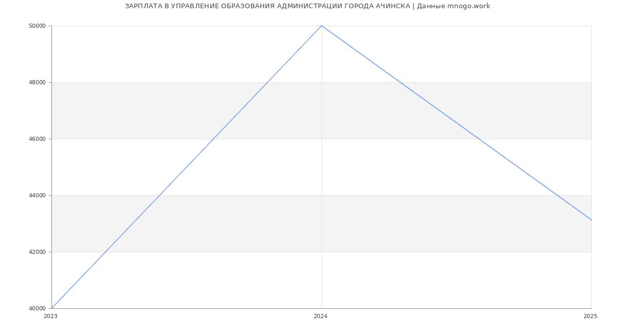 Статистика зарплат УПРАВЛЕНИЕ ОБРАЗОВАНИЯ АДМИНИСТРАЦИИ ГОРОДА АЧИНСКА