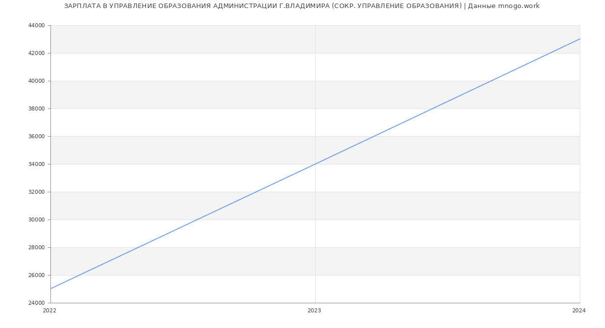 Статистика зарплат УПРАВЛЕНИЕ ОБРАЗОВАНИЯ АДМИНИСТРАЦИИ Г.ВЛАДИМИРА (СОКР. УПРАВЛЕНИЕ ОБРАЗОВАНИЯ)