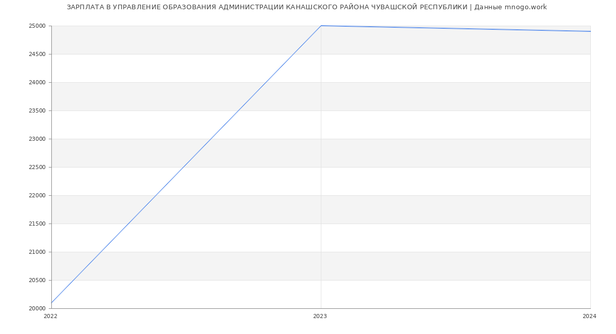 Статистика зарплат УПРАВЛЕНИЕ ОБРАЗОВАНИЯ АДМИНИСТРАЦИИ КАНАШСКОГО РАЙОНА ЧУВАШСКОЙ РЕСПУБЛИКИ