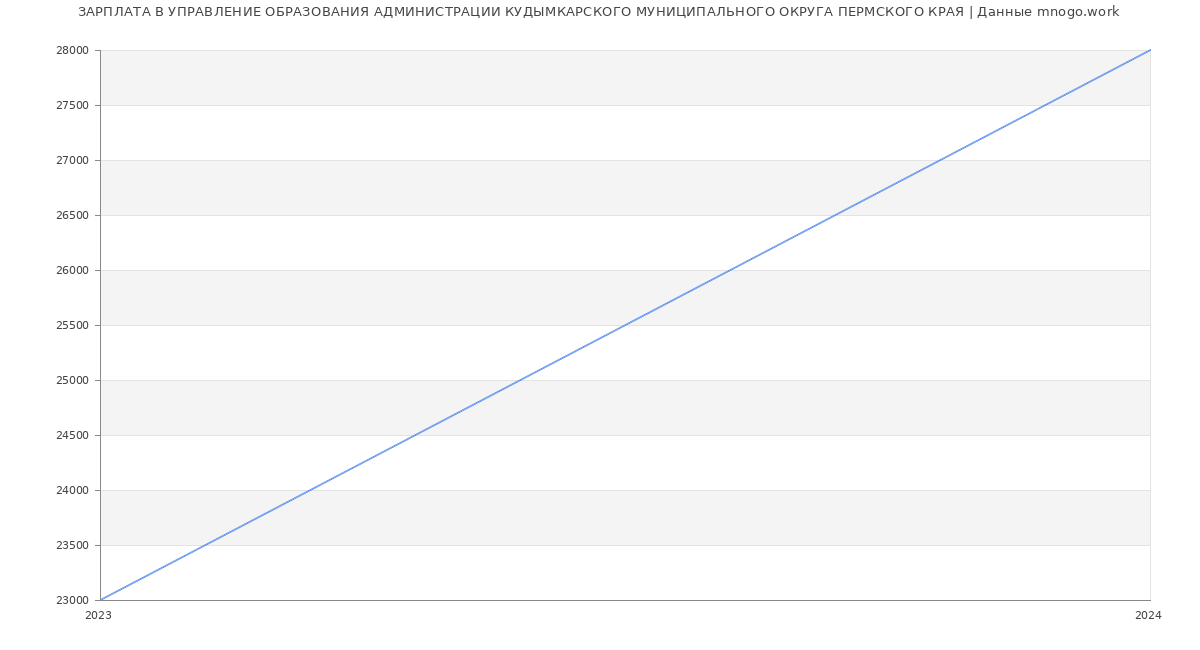 Статистика зарплат УПРАВЛЕНИЕ ОБРАЗОВАНИЯ АДМИНИСТРАЦИИ КУДЫМКАРСКОГО МУНИЦИПАЛЬНОГО ОКРУГА ПЕРМСКОГО КРАЯ