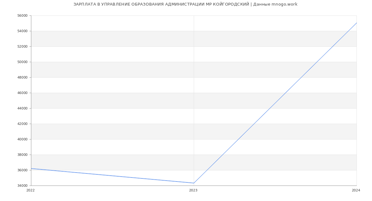 Статистика зарплат УПРАВЛЕНИЕ ОБРАЗОВАНИЯ АДМИНИСТРАЦИИ МР КОЙГОРОДСКИЙ